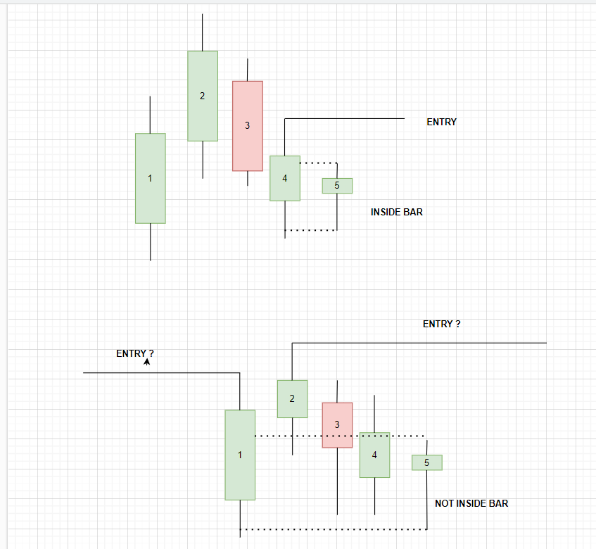 Tradingview PINE script plotshape or label on last 5 candle in case of