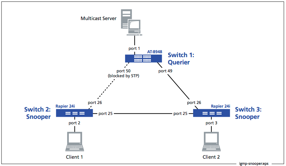 Does the IGMP querier have to be connected to the multicast source