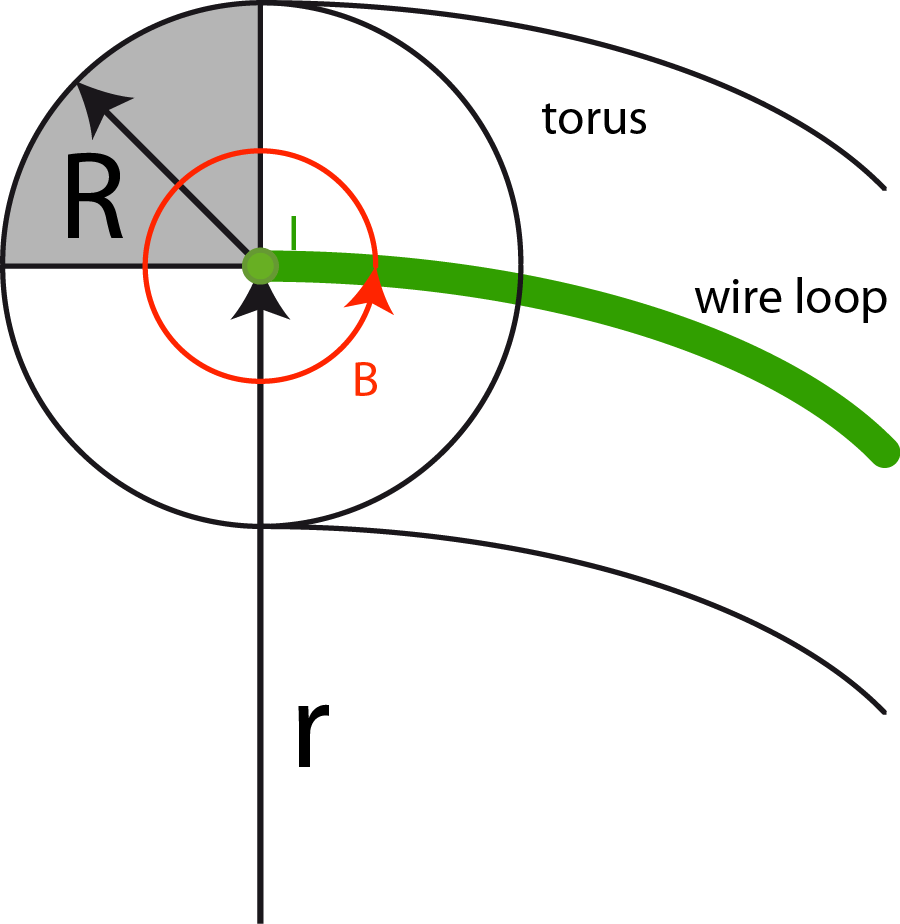 Reluctance of torus shaped iron core with embedded