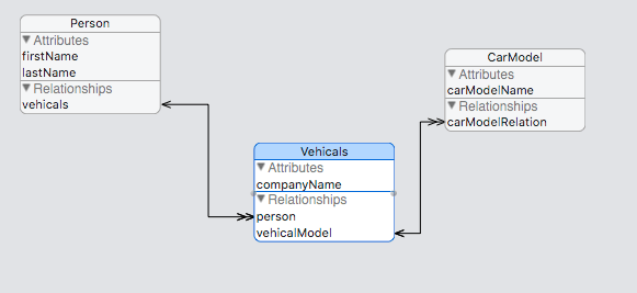 ios How to update core data model in one to many relationship Stack