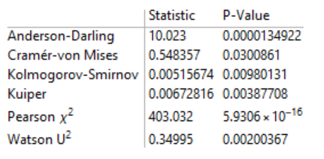 Problems With Cdf And Distribution Fit Test Mathematica Stack Exchange