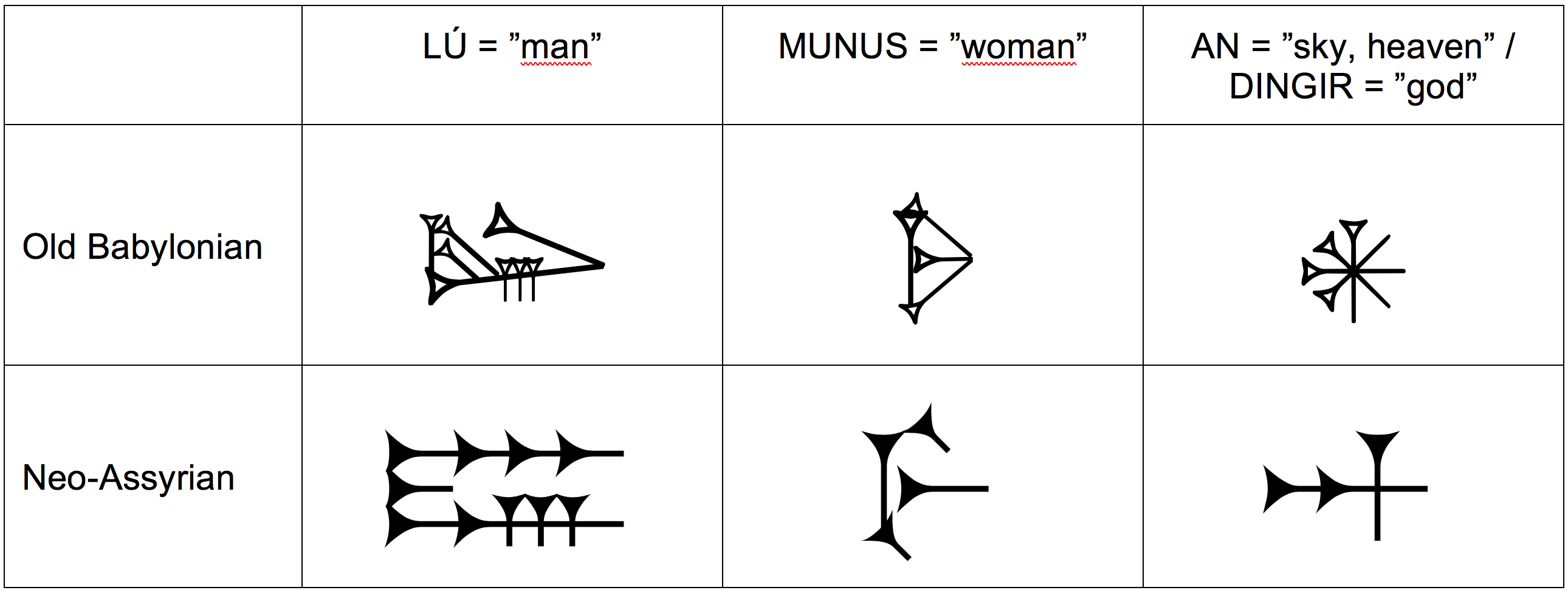 How to find translation for cuneiform script containing "man" and