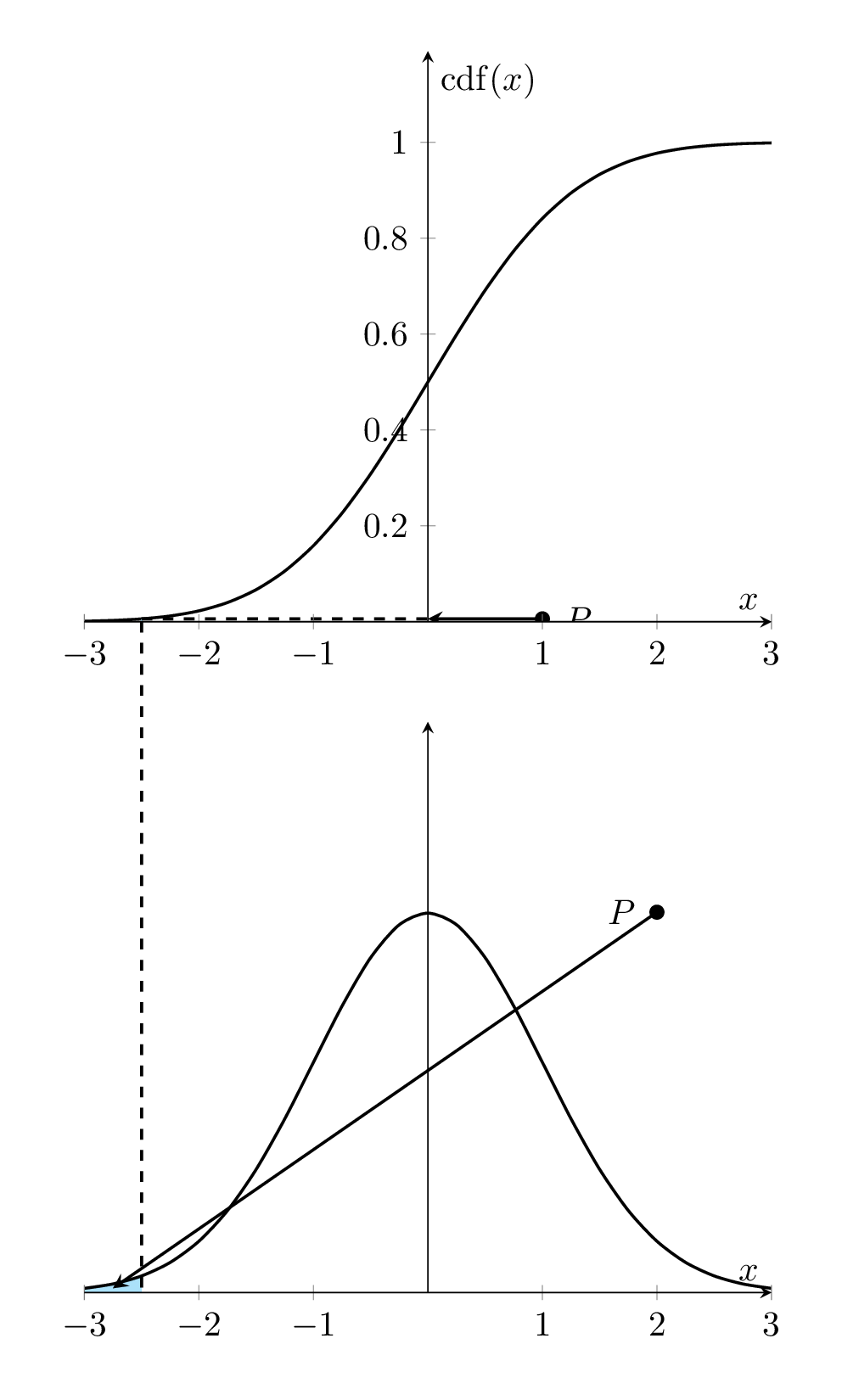probability density function and cumulative distribution function for normal distribution