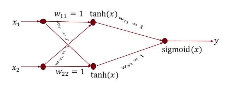 python How to make a simple Bayesian neural network for multiclass