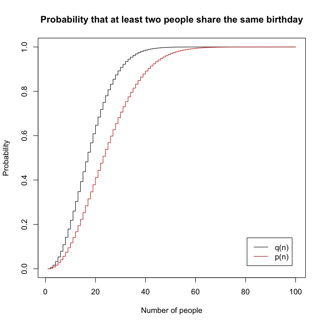 probability The birthday problem when the order is not important