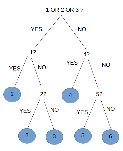 Shannon entropy of a fair dice