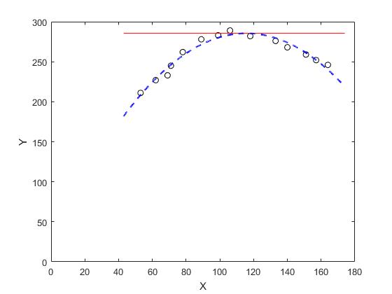 max Matlab code to identify the maximum peak (coordinate) of a