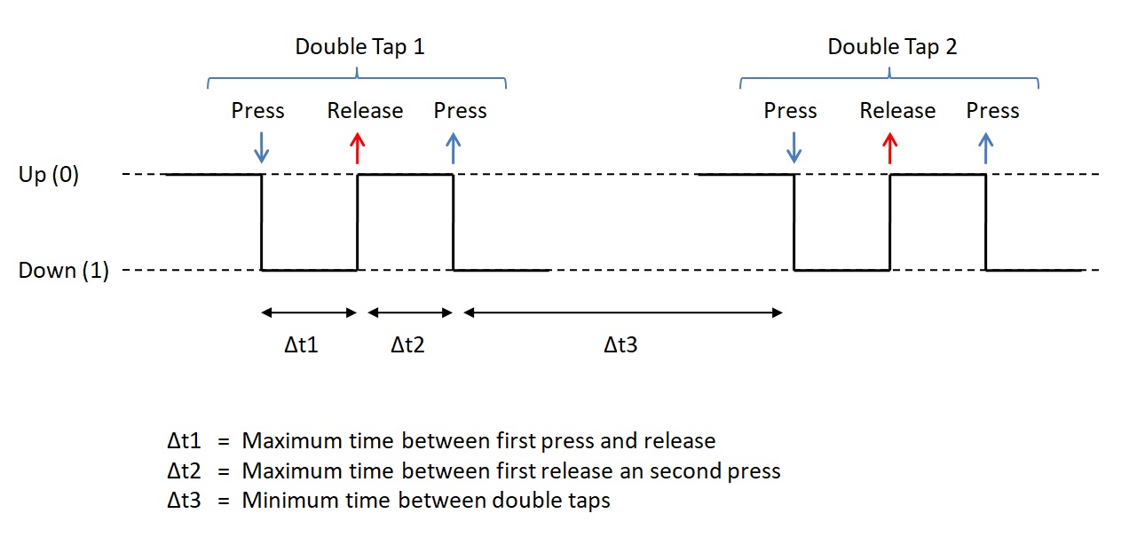 Unity 2019 C Double Tap Script for Input.GetAxisRaw("Horizontal