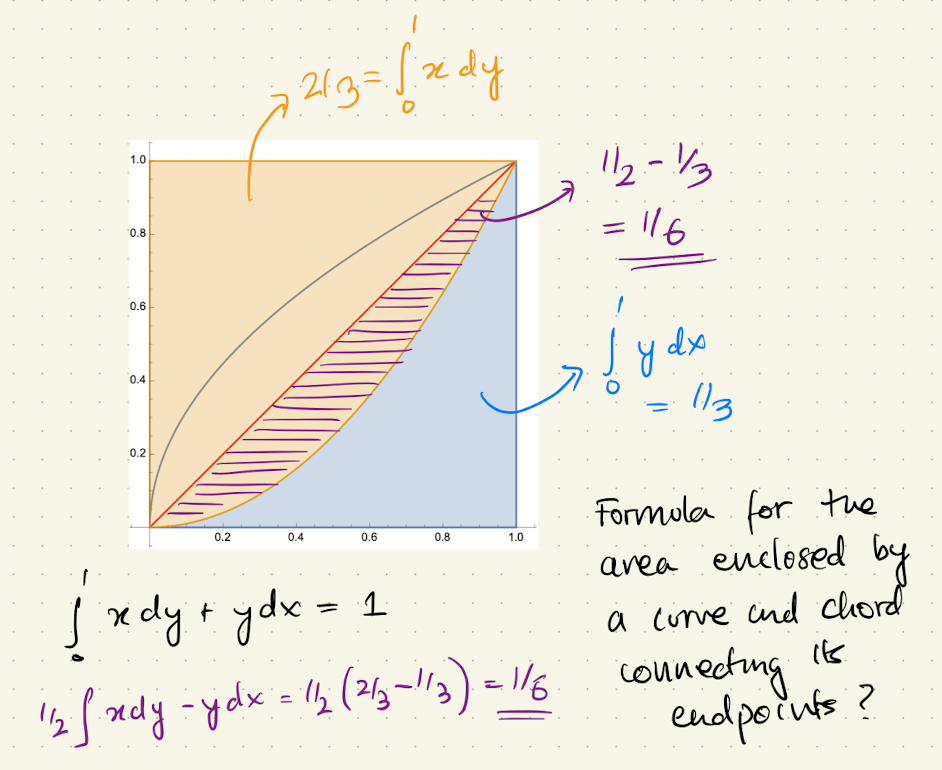 calculus Formula for area between a curve and it's chord