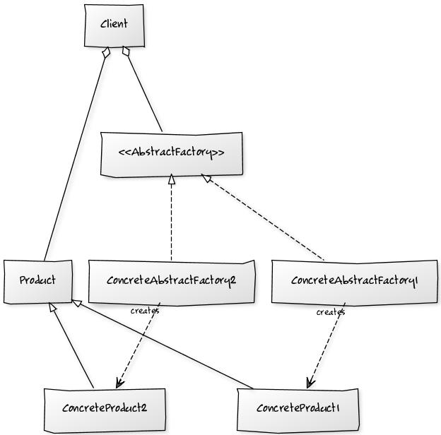 language agnostic Design Patterns Abstract Factory vs Factory Method