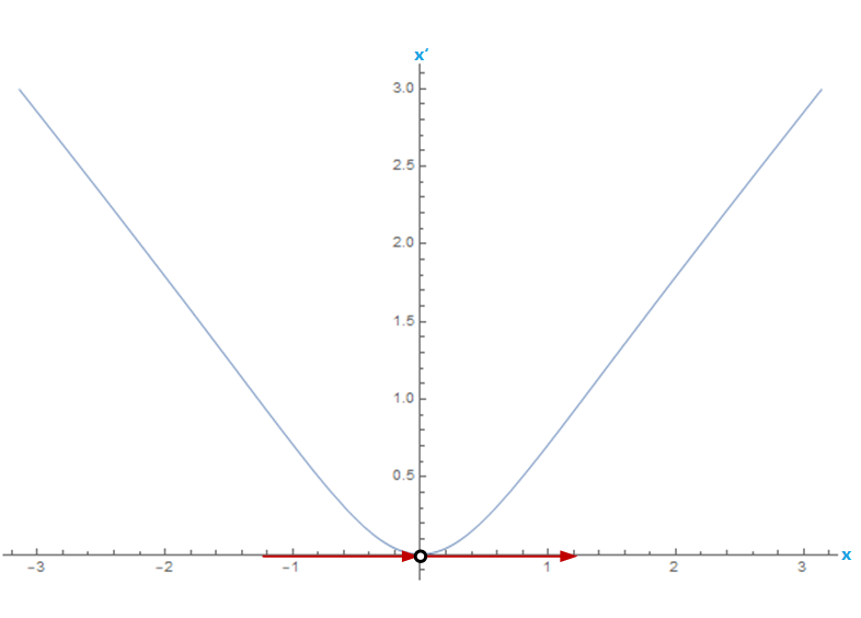 ordinary differential equations Phase diagram and interval definition