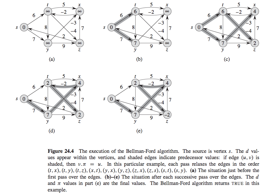 Using the BellmanFord algorithm whats the proper way of traversing