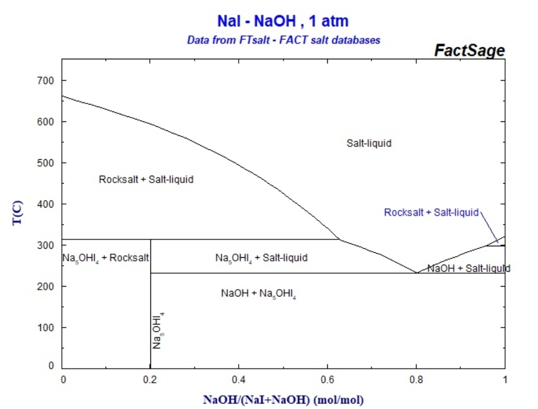 inorganic chemistry - Low temperature sodium salt eutectic - Chemistry
