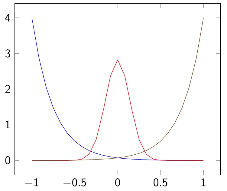 latex How to draw a smooth curve in pgfplots? And how to remove y