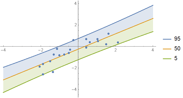 probability or statistics How to fit a linear model in the Bayesian