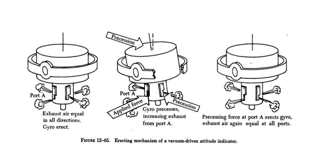 flight instruments - How are attitude indicators kept accurate