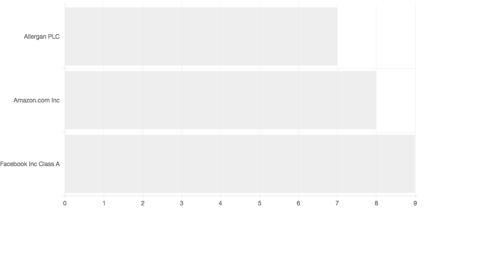 chart.js How to order a horizontal bar chart chartJS & Chart