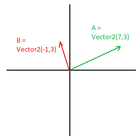 c# - What is a Vector2 and Vector3 in Unity? - Stack Overflow