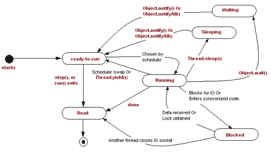 java what is difference between sleep method and yield method of