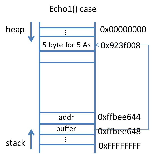 c memory allocation about char *buffer and char buffer[5] Stack