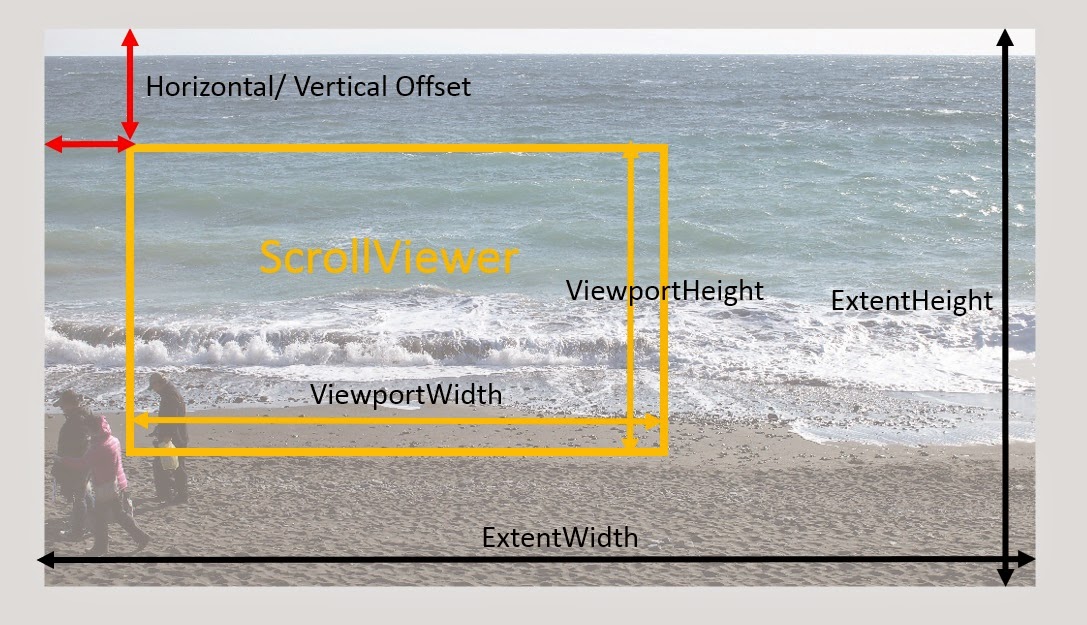 wpf How to get the zoomed area height and width with in the