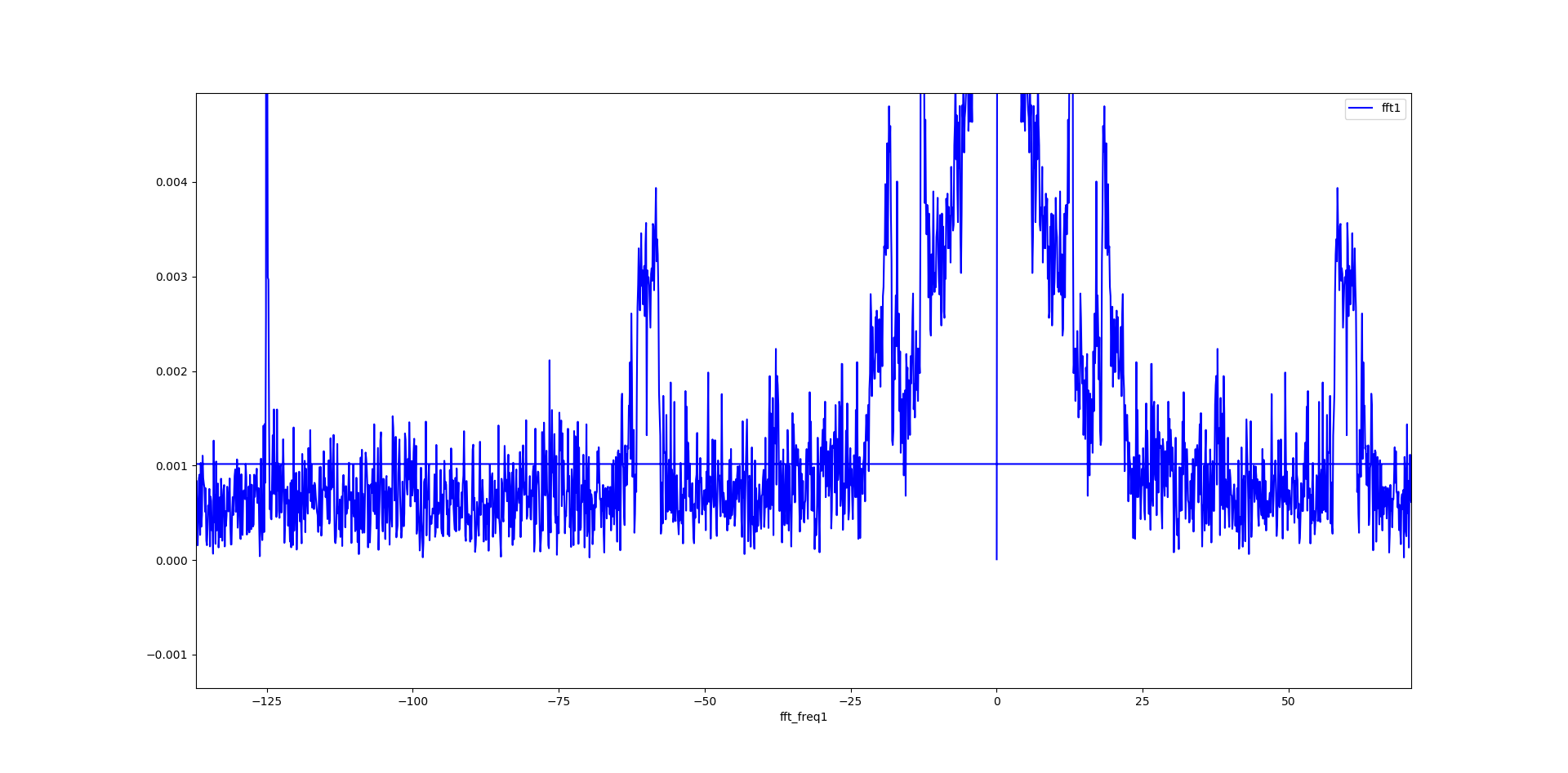 python constant lines occur in plot of fft with scipy.fftpack Stack Overflow