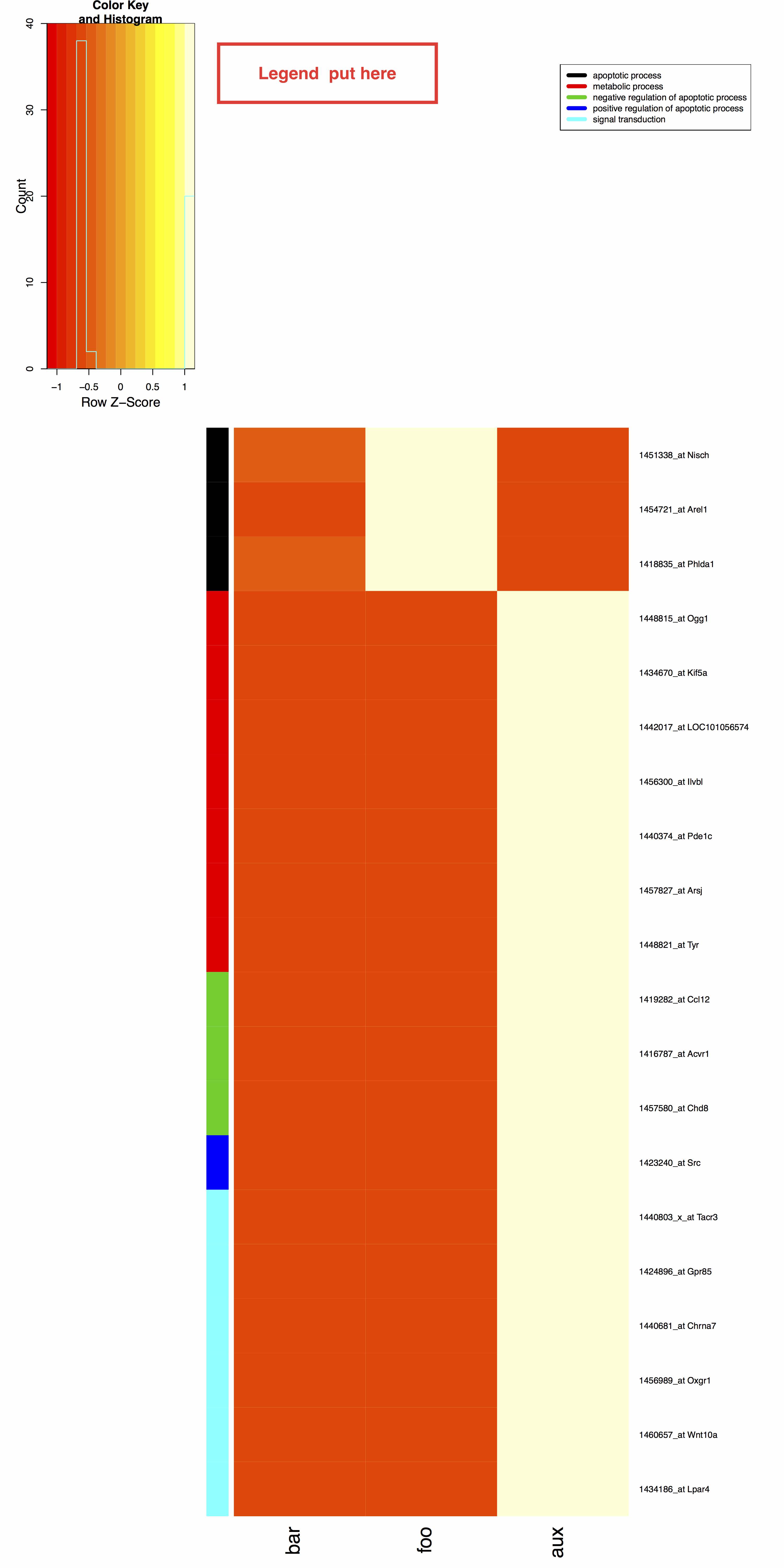 r How to put legend right next to heatmap.2 color key Stack Overflow