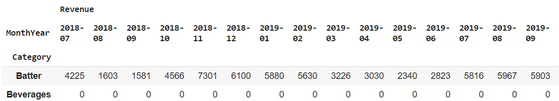 python Order a pivot table by data in pandas Stack Overflow