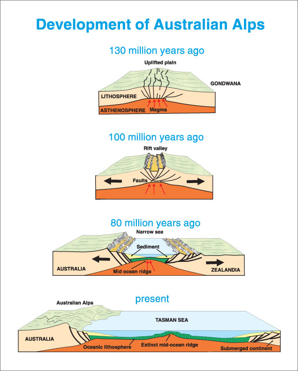 earth history What is the tectonic setting for the formation of the
