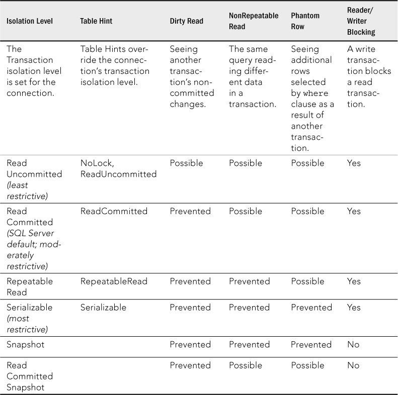 sql server Read committed Snapshot VS Snapshot Isolation Level