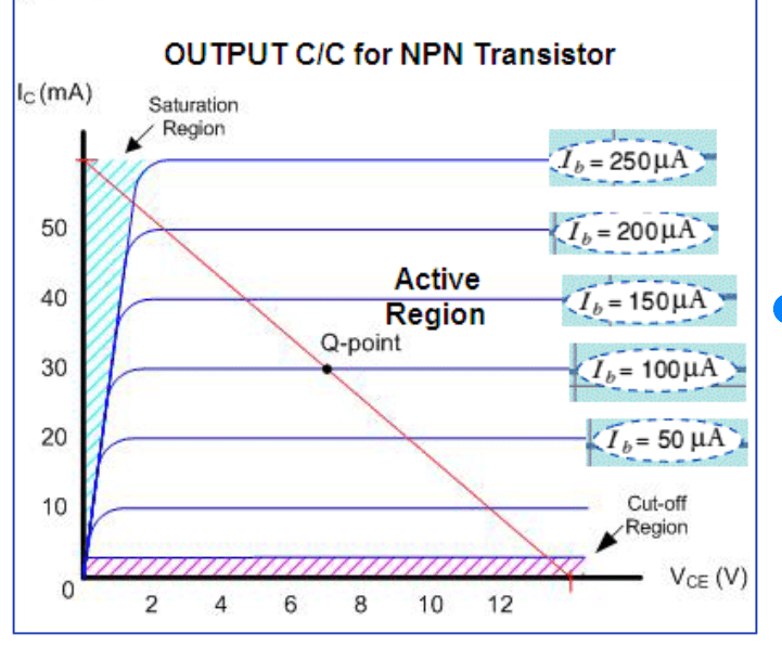 switching In which region should a MOSFET be operated as a switch
