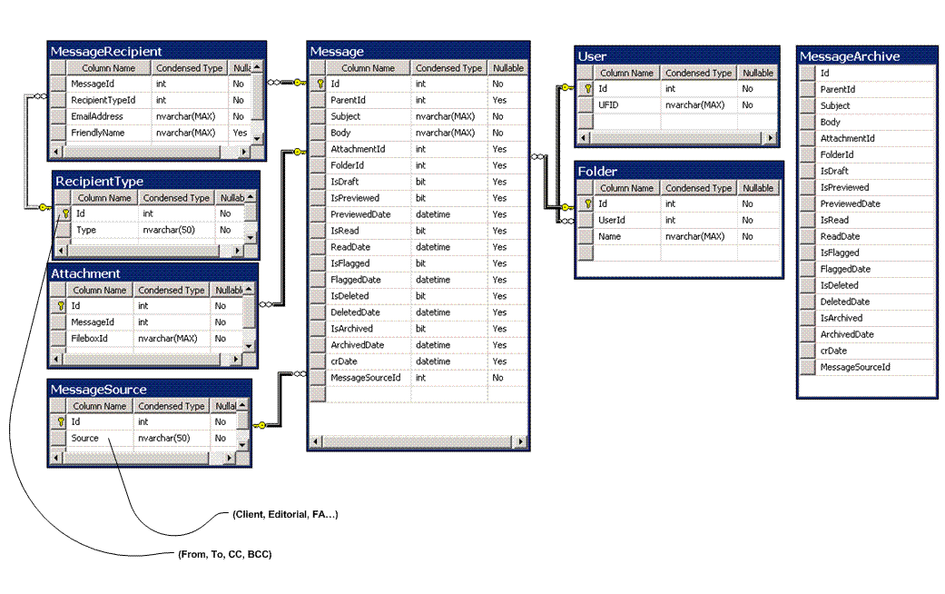 sql server 2005 cant truncate tables with a pk/ fk relationship
