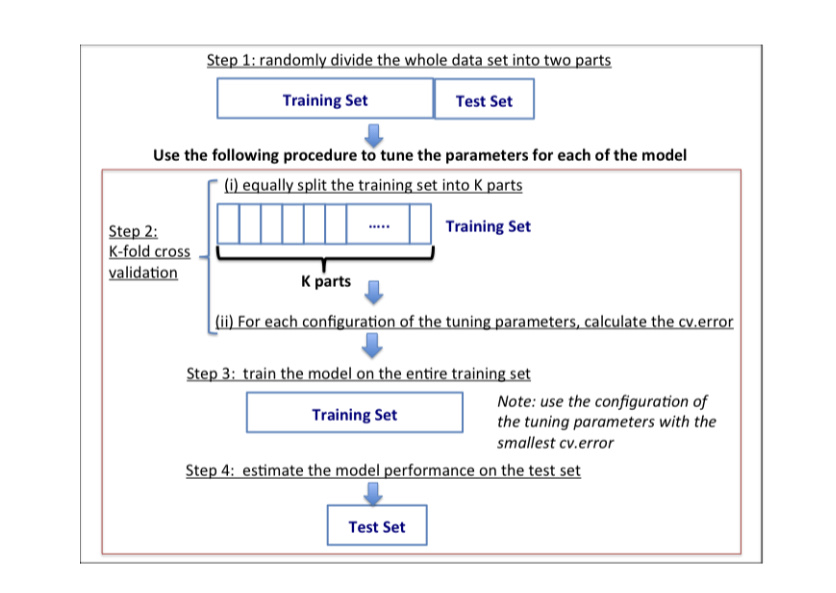 machine learning Cross validation train and test error Cross Validated