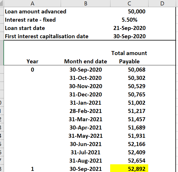 Future value of loan interest calculated daily and compounded at end