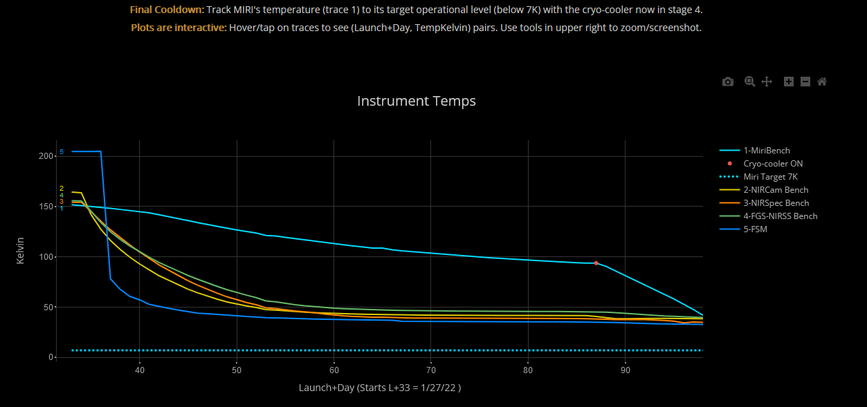 james webb telescope Where to find the data to graph JWST temperature