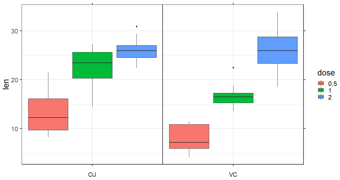 ggplot2 R Add ticks on top of plot with levels in variable? Stack