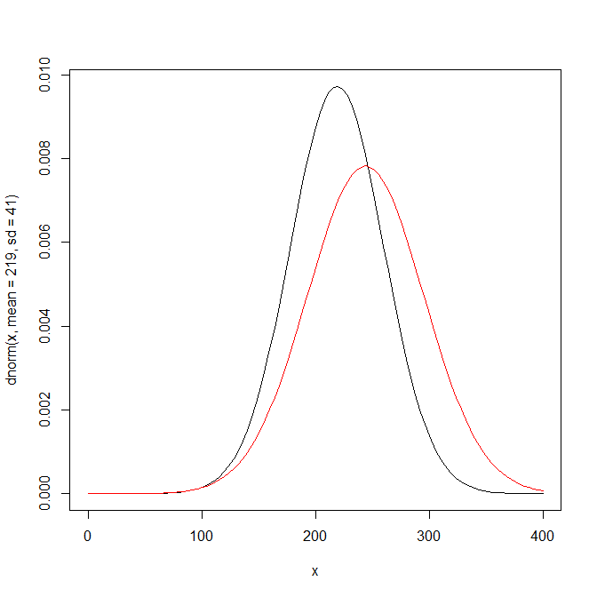 r How do I draw a 2 normal distribution in one frame? Stack Overflow