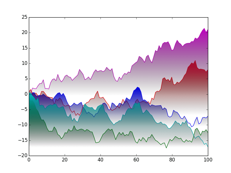 Is it possible to get color gradients under curve in matplotlib? Make