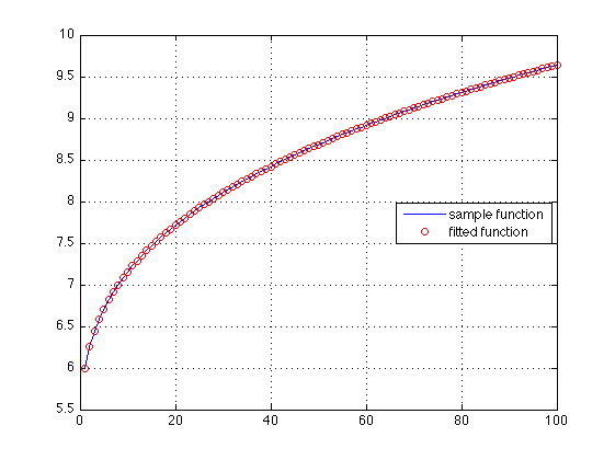 matlab Curve fitting without toolbox Stack Overflow