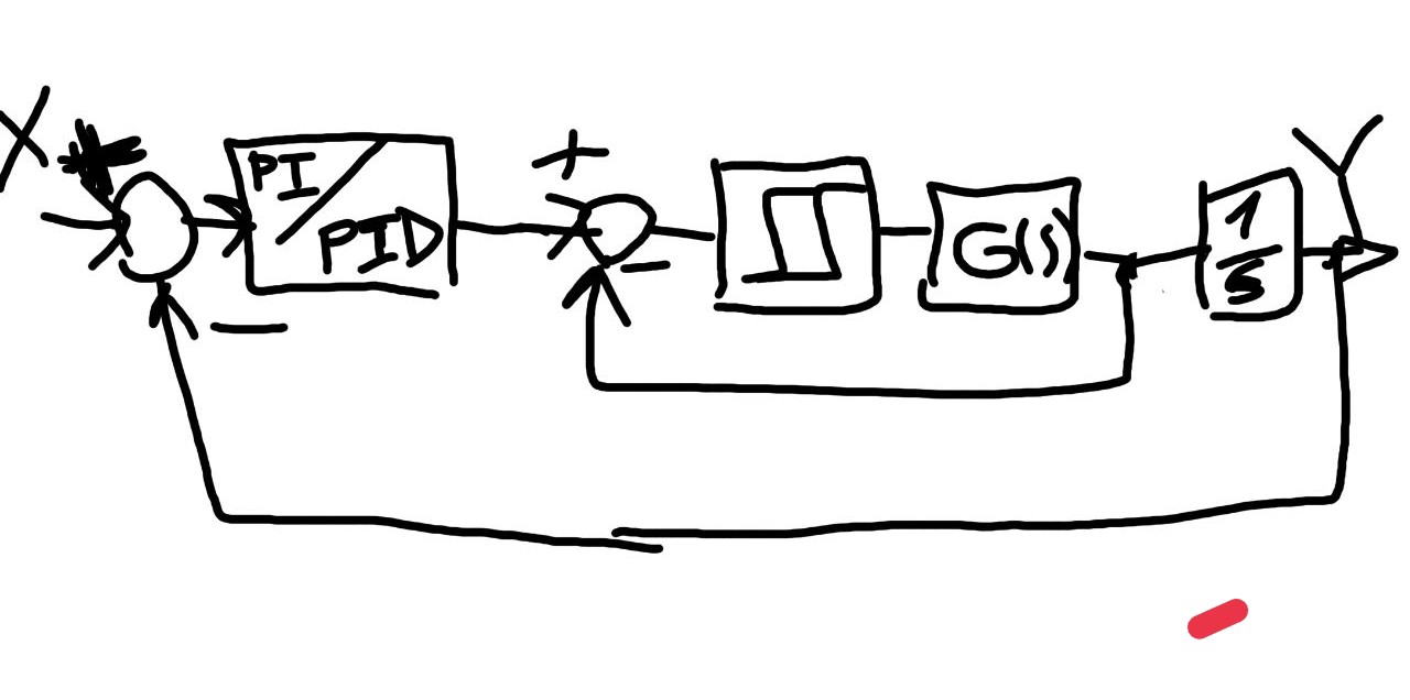 PI or PIDregulator for control system with hysteresis relay in inner
