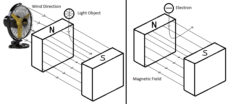 Electromagnetic Induction - How Electron Get Deflected In Magnetic Field While Moving? - Physics Stack Exchange