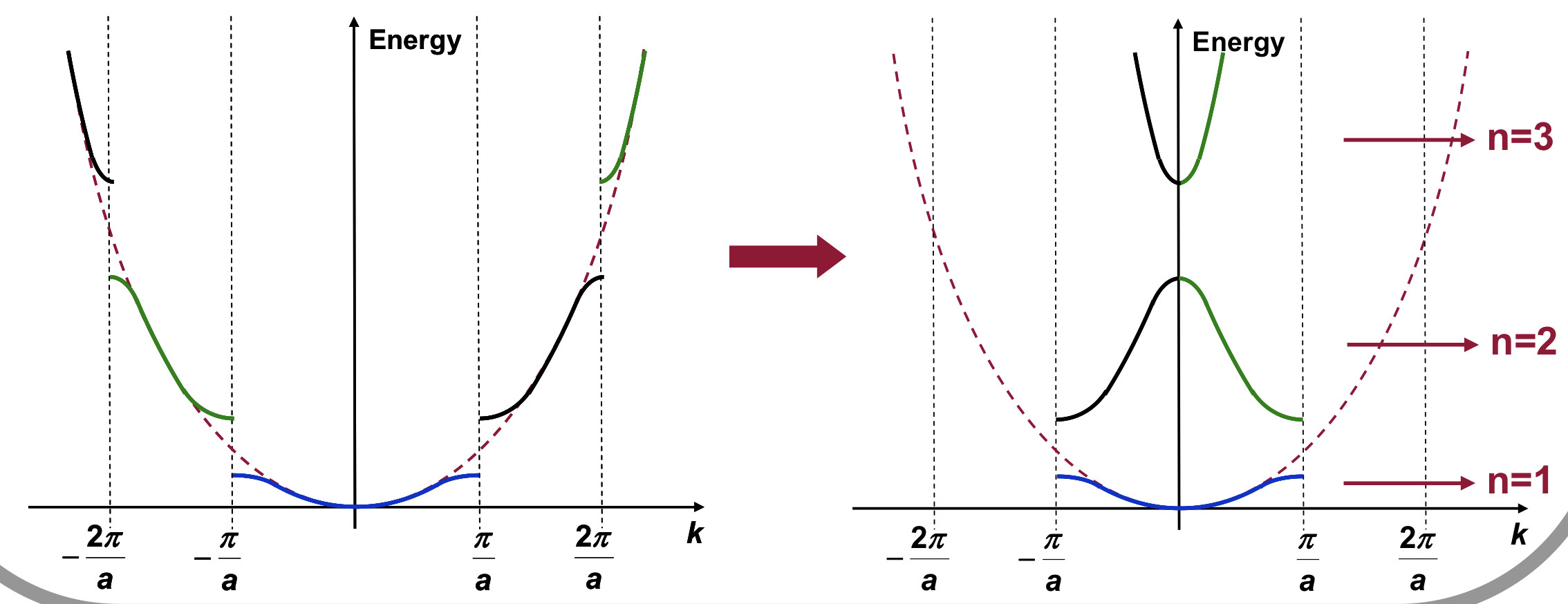 solid state physics Loss of Momentum Information when Folding Bands