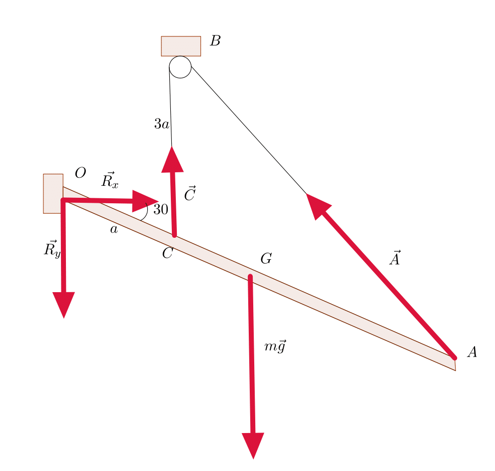 homework and exercises Determining straining force and reaction