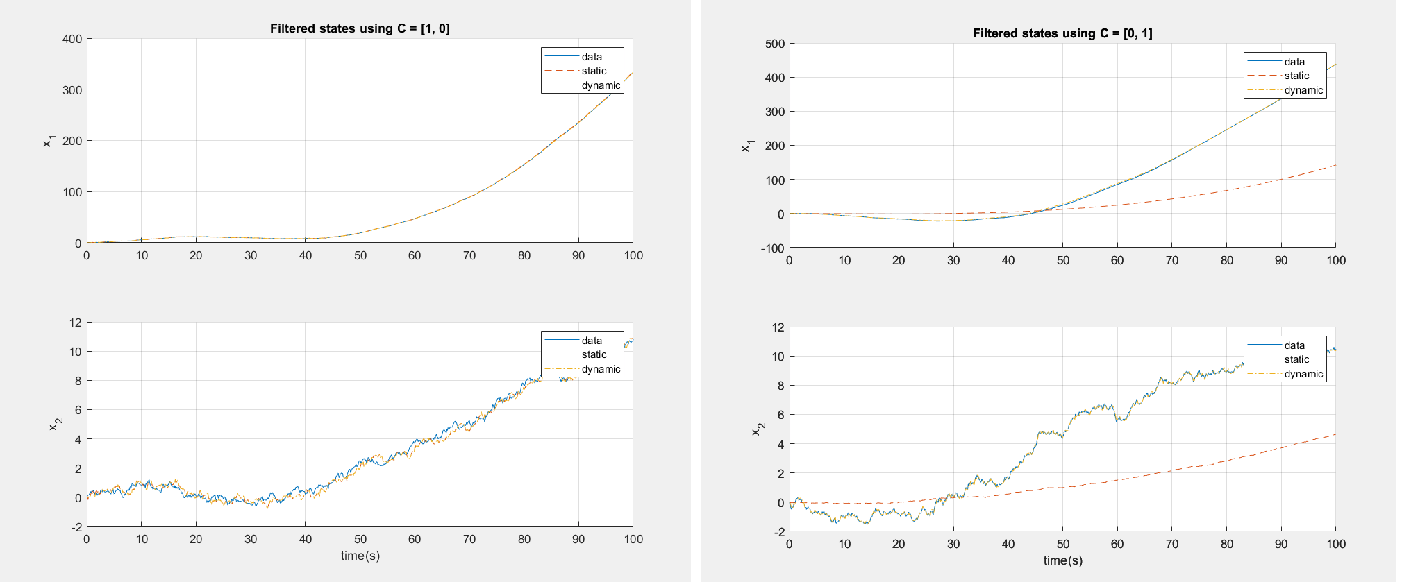 Kalman Filter Comparing the Static Kalman gain and the Dynamic