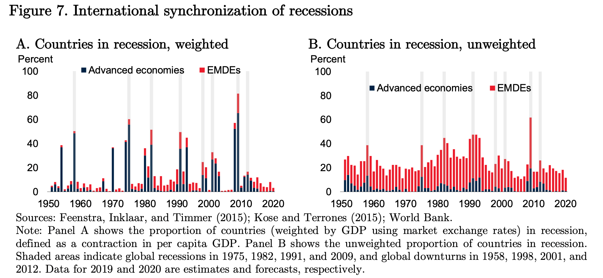 macroeconomics What is the characteristics of economic downturn and