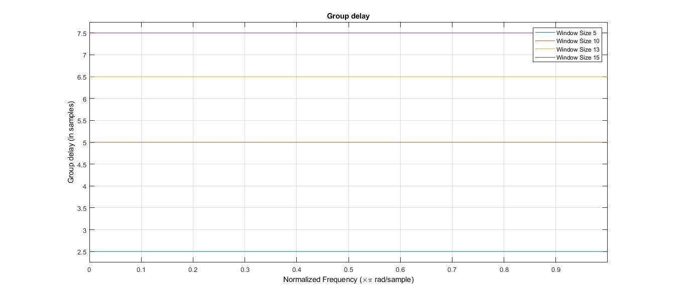 matlab Group delay plot of a Moving average filter Signal