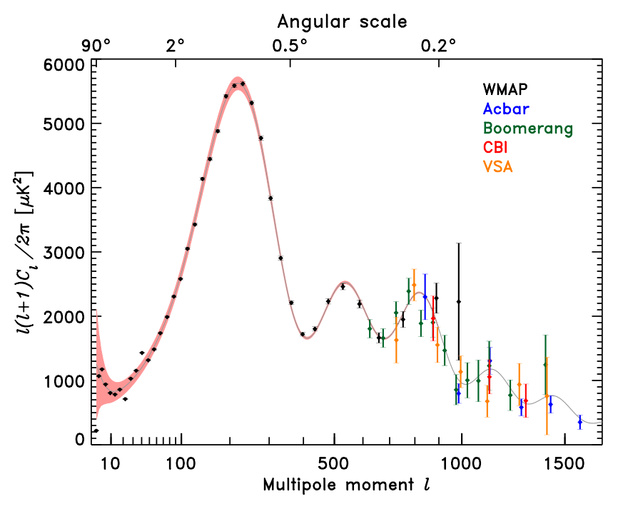 astronomy - Why are no CMB experiments able to measure the whole range