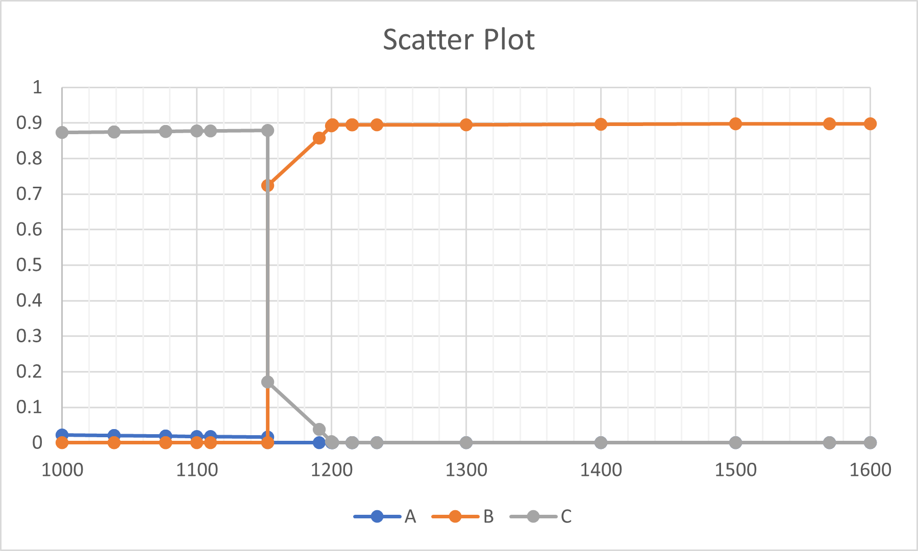 charts Can I have a numeric xaxis with an Excel stacked area plot