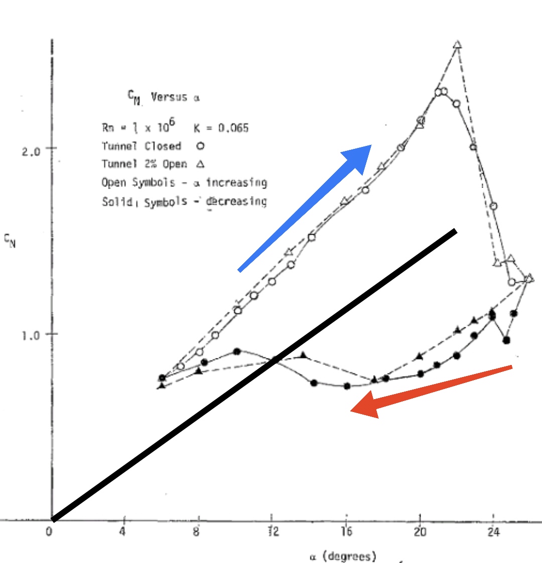 aerodynamics Does sudden downdraft increase or reduce drag