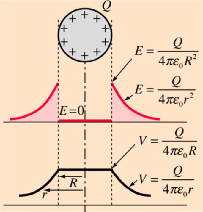 electrostatics Potential inside a uniformly charged spherical shell